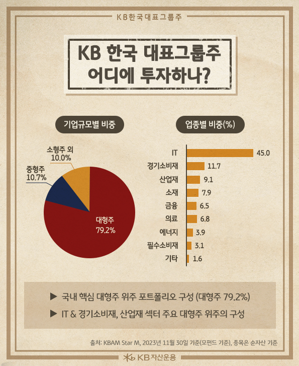 'kb 한국 대표그룹주' 펀드의 국내 핵심 대형주 포트폴리오 비율은 무려 79.2%.